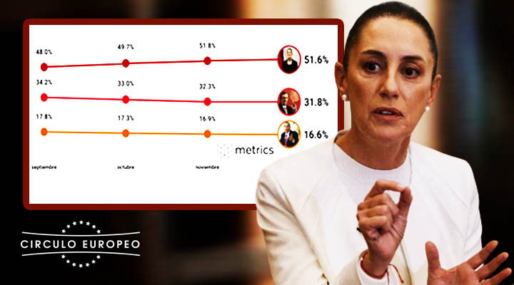sheinbaum-lidera-preferencias-candidata-morena-2024-metrics